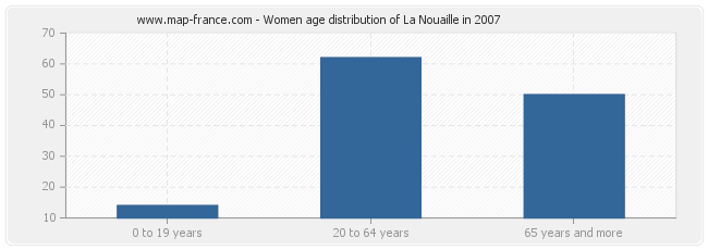 Women age distribution of La Nouaille in 2007